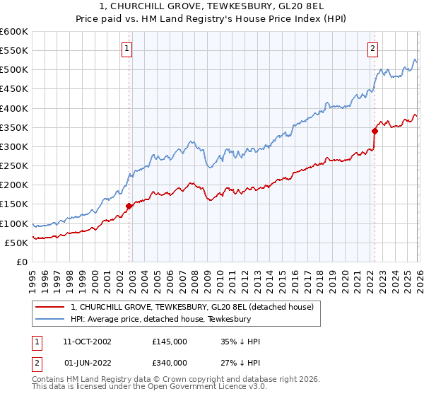1, CHURCHILL GROVE, TEWKESBURY, GL20 8EL: Price paid vs HM Land Registry's House Price Index