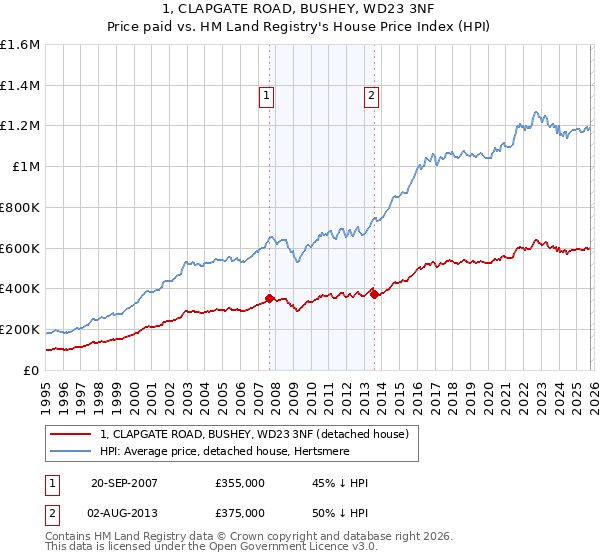1, CLAPGATE ROAD, BUSHEY, WD23 3NF: Price paid vs HM Land Registry's House Price Index