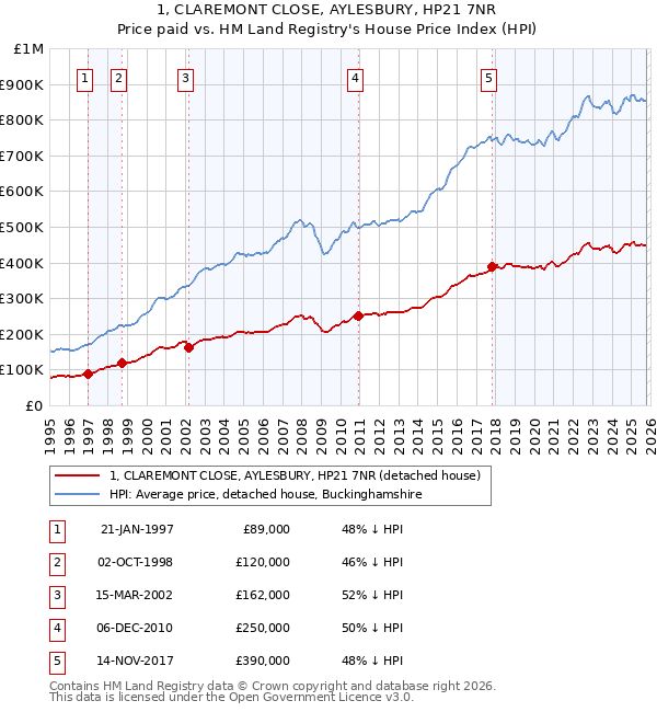 1, CLAREMONT CLOSE, AYLESBURY, HP21 7NR: Price paid vs HM Land Registry's House Price Index