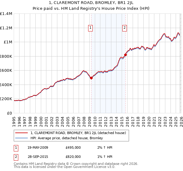 1, CLAREMONT ROAD, BROMLEY, BR1 2JL: Price paid vs HM Land Registry's House Price Index