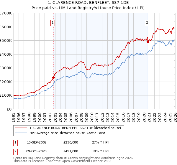 1, CLARENCE ROAD, BENFLEET, SS7 1DE: Price paid vs HM Land Registry's House Price Index