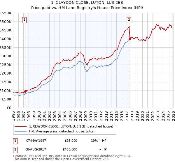1, CLAYDON CLOSE, LUTON, LU3 2EB: Price paid vs HM Land Registry's House Price Index
