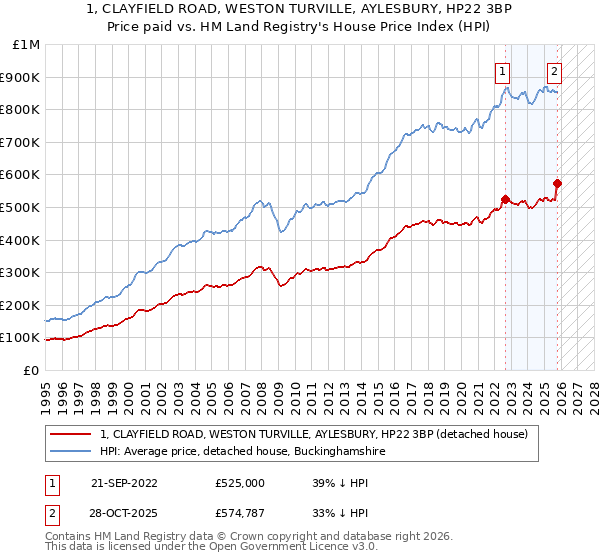 1, CLAYFIELD ROAD, WESTON TURVILLE, AYLESBURY, HP22 3BP: Price paid vs HM Land Registry's House Price Index