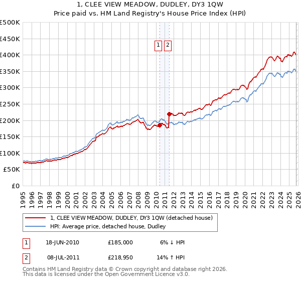 1, CLEE VIEW MEADOW, DUDLEY, DY3 1QW: Price paid vs HM Land Registry's House Price Index