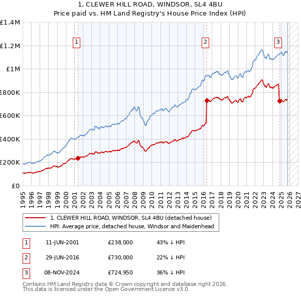 1, CLEWER HILL ROAD, WINDSOR, SL4 4BU: Price paid vs HM Land Registry's House Price Index