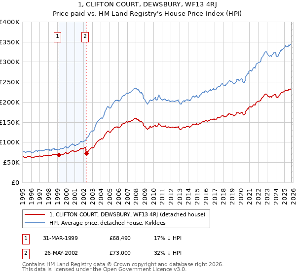 1, CLIFTON COURT, DEWSBURY, WF13 4RJ: Price paid vs HM Land Registry's House Price Index