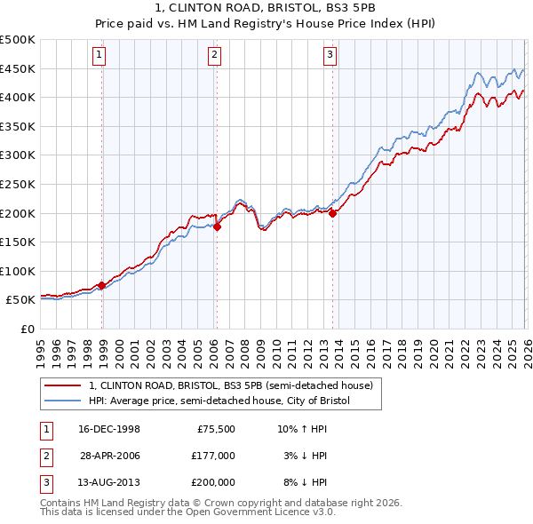 1, CLINTON ROAD, BRISTOL, BS3 5PB: Price paid vs HM Land Registry's House Price Index