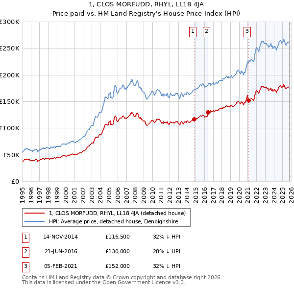 1, CLOS MORFUDD, RHYL, LL18 4JA: Price paid vs HM Land Registry's House Price Index