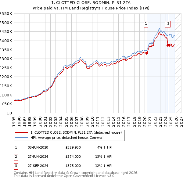1, CLOTTED CLOSE, BODMIN, PL31 2TA: Price paid vs HM Land Registry's House Price Index