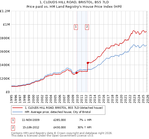 1, CLOUDS HILL ROAD, BRISTOL, BS5 7LD: Price paid vs HM Land Registry's House Price Index