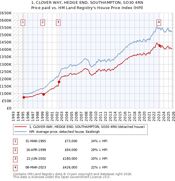 1, CLOVER WAY, HEDGE END, SOUTHAMPTON, SO30 4RN: Price paid vs HM Land Registry's House Price Index
