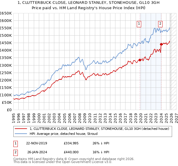 1, CLUTTERBUCK CLOSE, LEONARD STANLEY, STONEHOUSE, GL10 3GH: Price paid vs HM Land Registry's House Price Index
