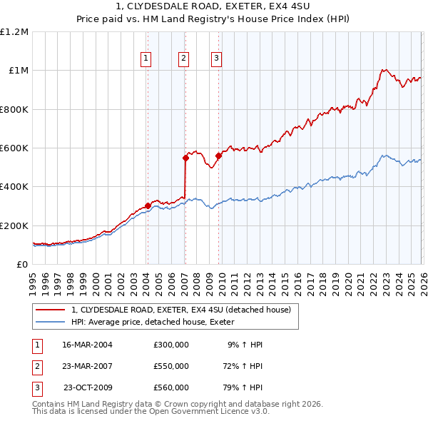 1, CLYDESDALE ROAD, EXETER, EX4 4SU: Price paid vs HM Land Registry's House Price Index