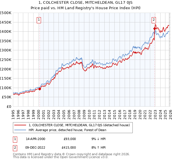 1, COLCHESTER CLOSE, MITCHELDEAN, GL17 0JS: Price paid vs HM Land Registry's House Price Index