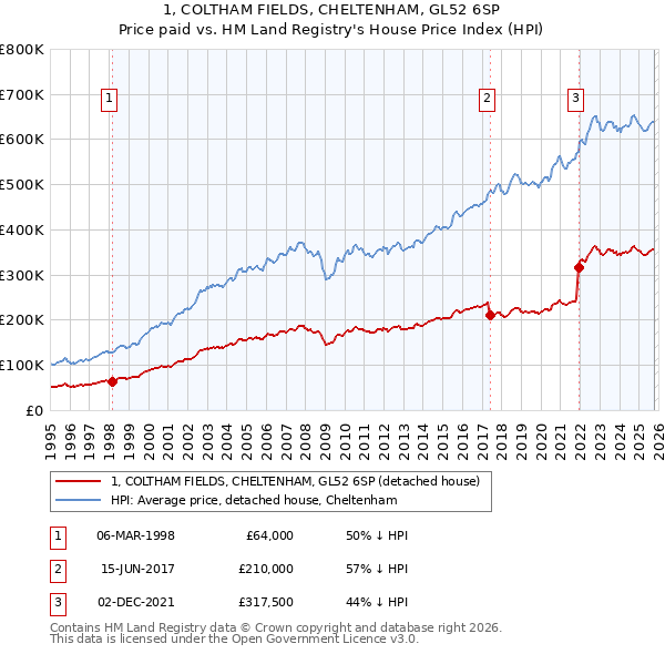 1, COLTHAM FIELDS, CHELTENHAM, GL52 6SP: Price paid vs HM Land Registry's House Price Index