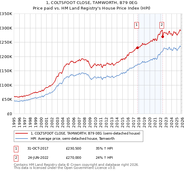 1, COLTSFOOT CLOSE, TAMWORTH, B79 0EG: Price paid vs HM Land Registry's House Price Index