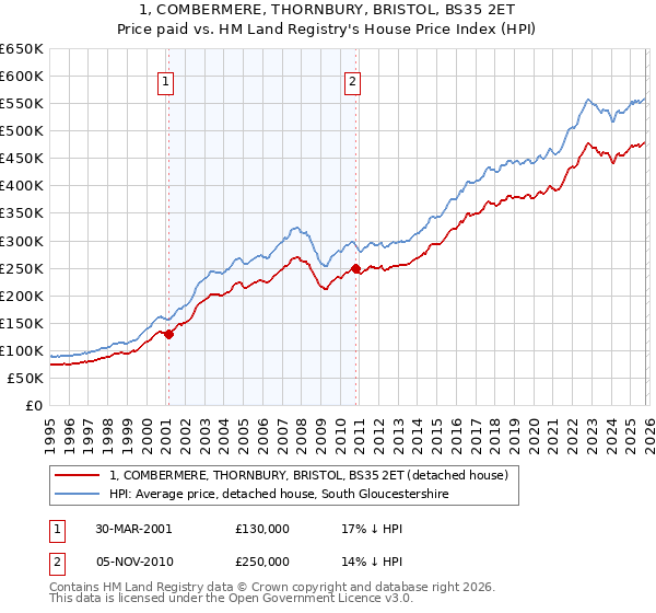 1, COMBERMERE, THORNBURY, BRISTOL, BS35 2ET: Price paid vs HM Land Registry's House Price Index