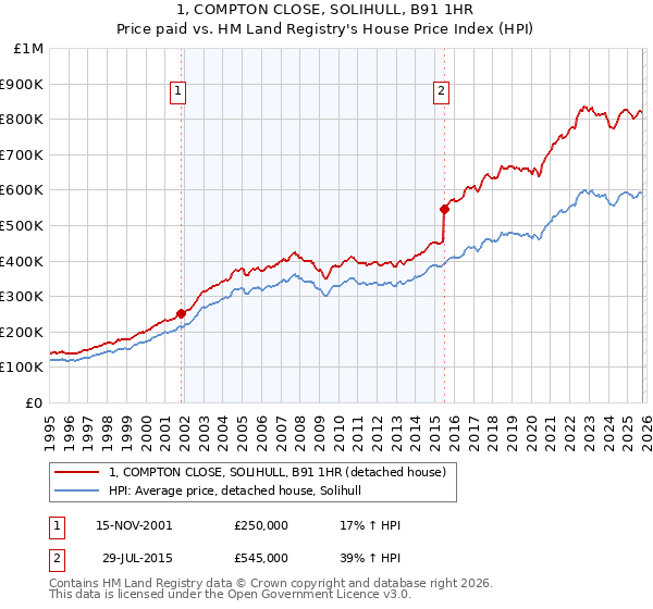 1, COMPTON CLOSE, SOLIHULL, B91 1HR: Price paid vs HM Land Registry's House Price Index