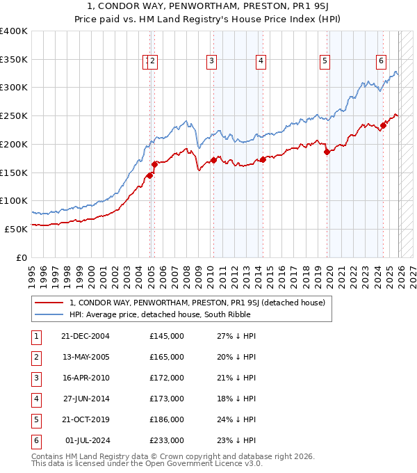 1, CONDOR WAY, PENWORTHAM, PRESTON, PR1 9SJ: Price paid vs HM Land Registry's House Price Index