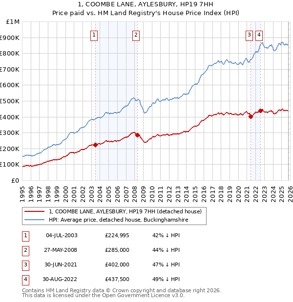 1, COOMBE LANE, AYLESBURY, HP19 7HH: Price paid vs HM Land Registry's House Price Index