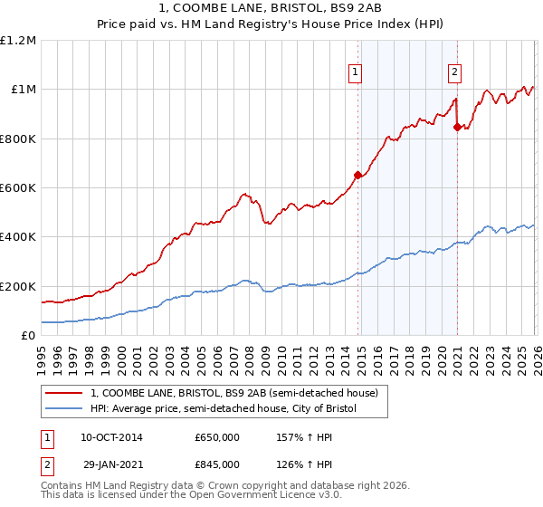1, COOMBE LANE, BRISTOL, BS9 2AB: Price paid vs HM Land Registry's House Price Index