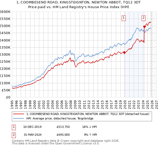 1, COOMBESEND ROAD, KINGSTEIGNTON, NEWTON ABBOT, TQ12 3DT: Price paid vs HM Land Registry's House Price Index