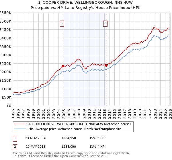 1, COOPER DRIVE, WELLINGBOROUGH, NN8 4UW: Price paid vs HM Land Registry's House Price Index