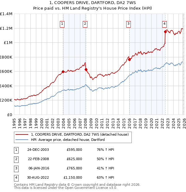 1, COOPERS DRIVE, DARTFORD, DA2 7WS: Price paid vs HM Land Registry's House Price Index
