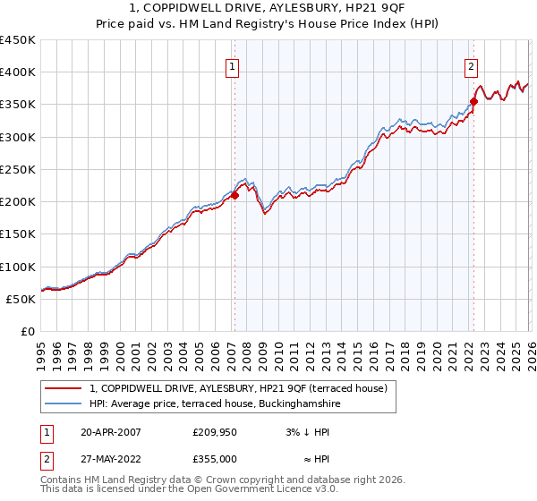 1, COPPIDWELL DRIVE, AYLESBURY, HP21 9QF: Price paid vs HM Land Registry's House Price Index