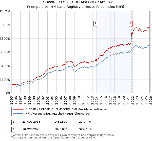 1, COPPINS CLOSE, CHELMSFORD, CM2 6AY: Price paid vs HM Land Registry's House Price Index