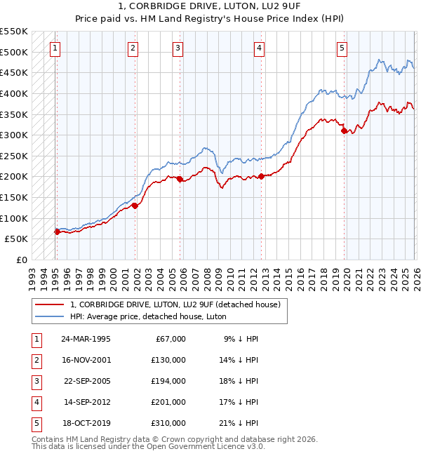 1, CORBRIDGE DRIVE, LUTON, LU2 9UF: Price paid vs HM Land Registry's House Price Index