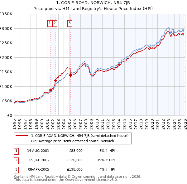 1, CORIE ROAD, NORWICH, NR4 7JB: Price paid vs HM Land Registry's House Price Index