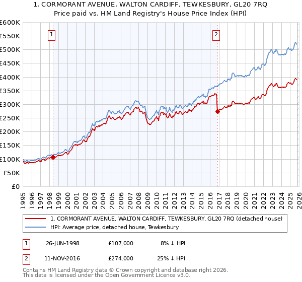 1, CORMORANT AVENUE, WALTON CARDIFF, TEWKESBURY, GL20 7RQ: Price paid vs HM Land Registry's House Price Index