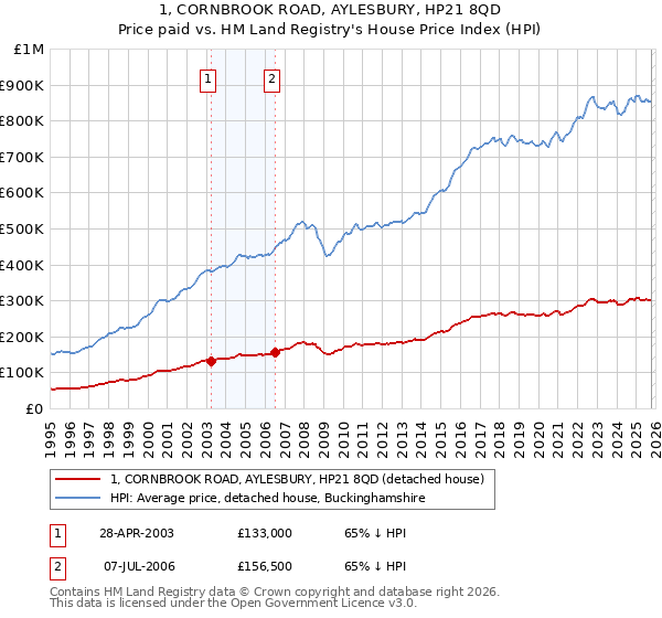 1, CORNBROOK ROAD, AYLESBURY, HP21 8QD: Price paid vs HM Land Registry's House Price Index
