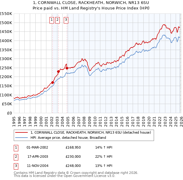 1, CORNWALL CLOSE, RACKHEATH, NORWICH, NR13 6SU: Price paid vs HM Land Registry's House Price Index