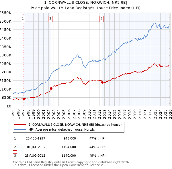 1, CORNWALLIS CLOSE, NORWICH, NR5 9BJ: Price paid vs HM Land Registry's House Price Index