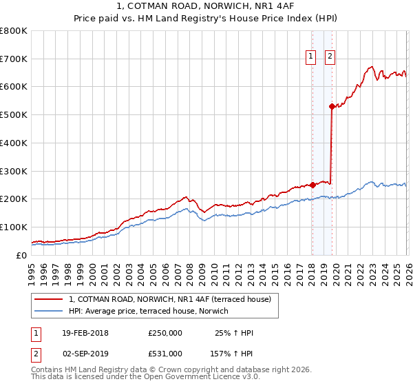 1, COTMAN ROAD, NORWICH, NR1 4AF: Price paid vs HM Land Registry's House Price Index