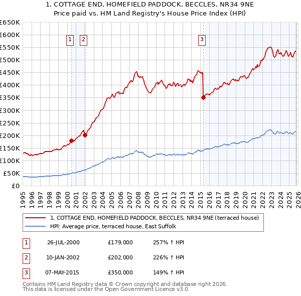1, COTTAGE END, HOMEFIELD PADDOCK, BECCLES, NR34 9NE: Price paid vs HM Land Registry's House Price Index