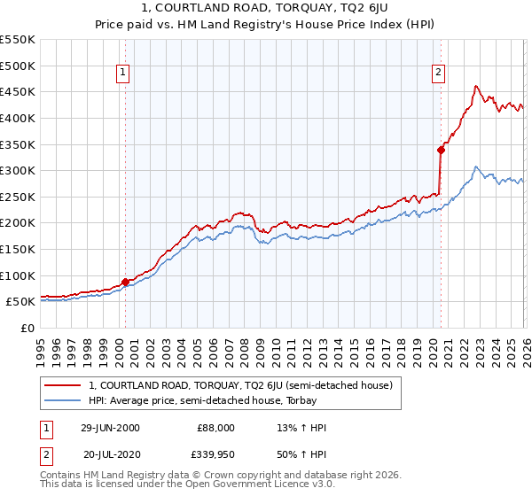 1, COURTLAND ROAD, TORQUAY, TQ2 6JU: Price paid vs HM Land Registry's House Price Index