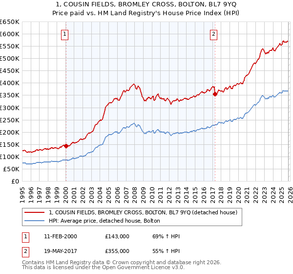 1, COUSIN FIELDS, BROMLEY CROSS, BOLTON, BL7 9YQ: Price paid vs HM Land Registry's House Price Index