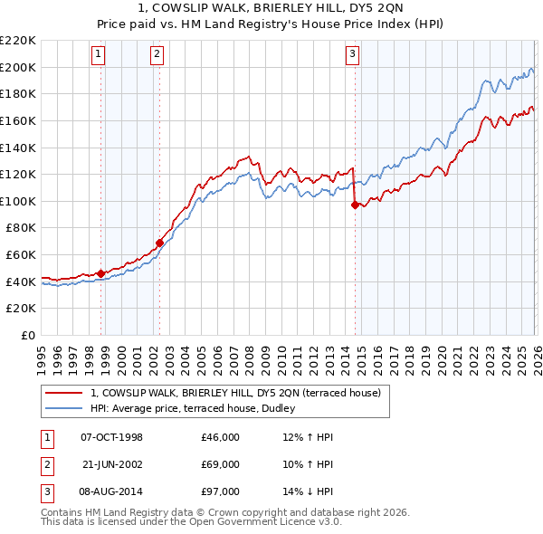 1, COWSLIP WALK, BRIERLEY HILL, DY5 2QN: Price paid vs HM Land Registry's House Price Index