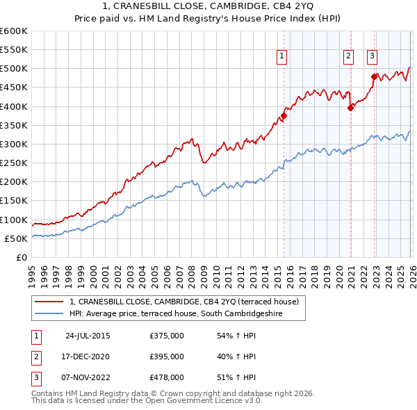 1, CRANESBILL CLOSE, CAMBRIDGE, CB4 2YQ: Price paid vs HM Land Registry's House Price Index
