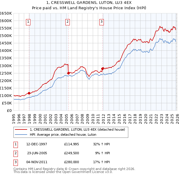 1, CRESSWELL GARDENS, LUTON, LU3 4EX: Price paid vs HM Land Registry's House Price Index