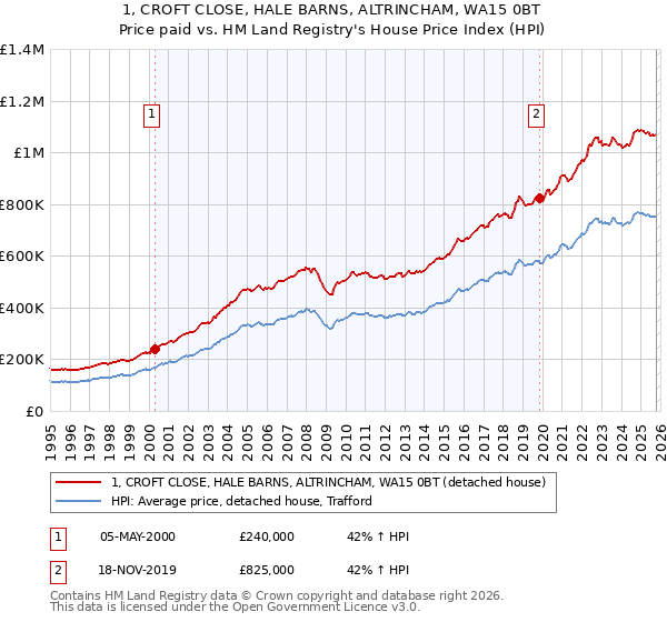 1, CROFT CLOSE, HALE BARNS, ALTRINCHAM, WA15 0BT: Price paid vs HM Land Registry's House Price Index