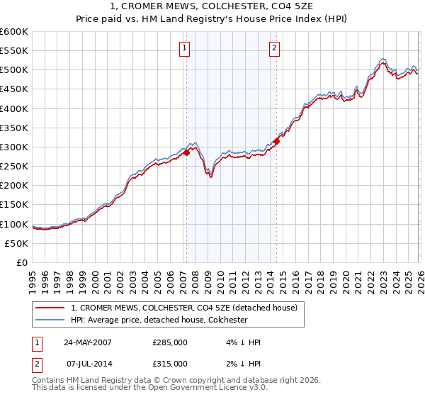 1, CROMER MEWS, COLCHESTER, CO4 5ZE: Price paid vs HM Land Registry's House Price Index