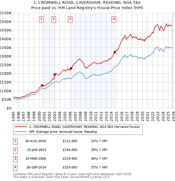 1, CROMWELL ROAD, CAVERSHAM, READING, RG4 5EA: Price paid vs HM Land Registry's House Price Index