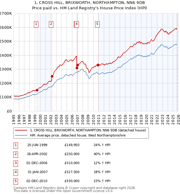 1, CROSS HILL, BRIXWORTH, NORTHAMPTON, NN6 9DB: Price paid vs HM Land Registry's House Price Index