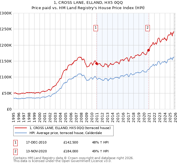 1, CROSS LANE, ELLAND, HX5 0QQ: Price paid vs HM Land Registry's House Price Index