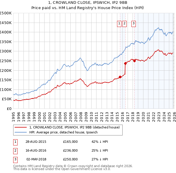 1, CROWLAND CLOSE, IPSWICH, IP2 9BB: Price paid vs HM Land Registry's House Price Index