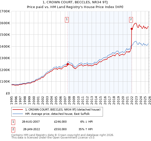 1, CROWN COURT, BECCLES, NR34 9TJ: Price paid vs HM Land Registry's House Price Index